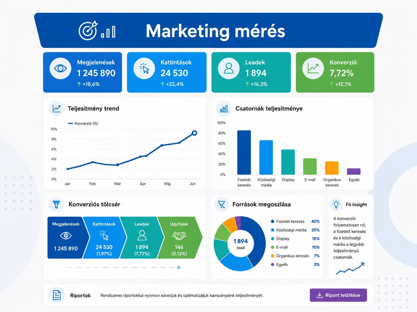 Marketing mérés teljes dashboard